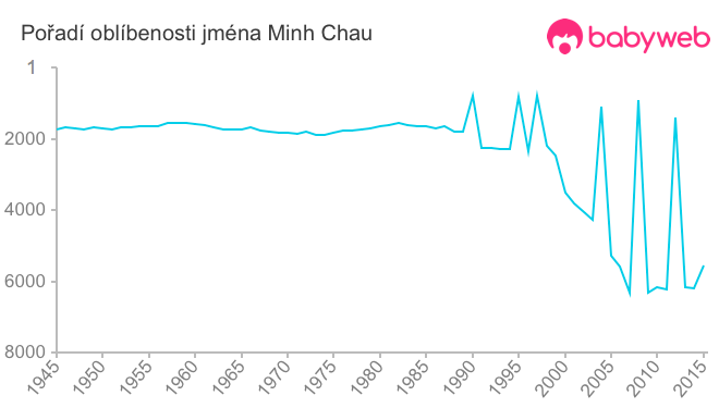 Pořadí oblíbenosti jména Minh Chau