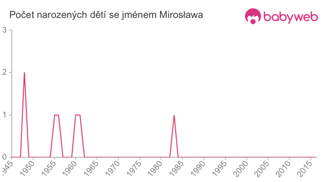 Počet dětí narozených se jménem Mirosława