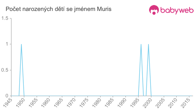 Počet dětí narozených se jménem Muris