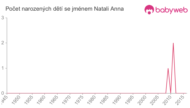Počet dětí narozených se jménem Natali Anna