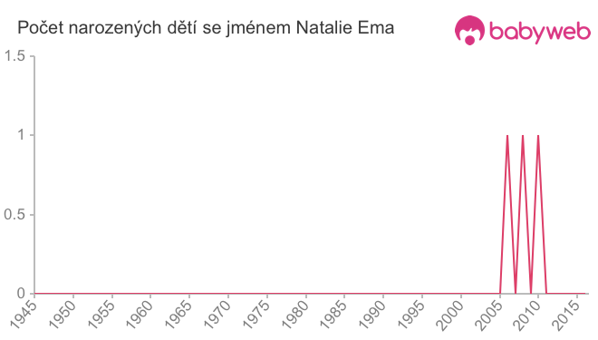 Počet dětí narozených se jménem Natalie Ema