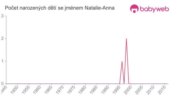 Počet dětí narozených se jménem Natalie-Anna