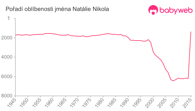 Pořadí oblíbenosti jména Natálie Nikola