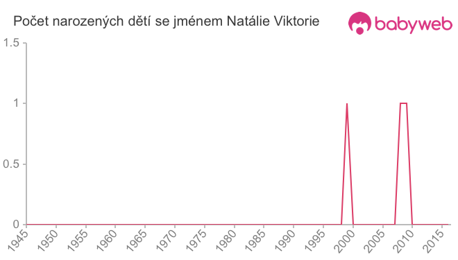 Počet dětí narozených se jménem Natálie Viktorie