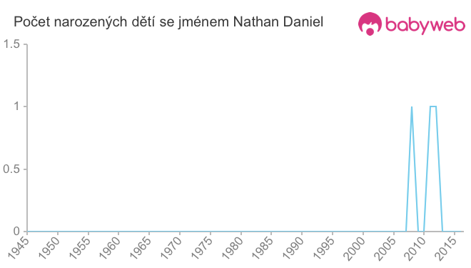 Počet dětí narozených se jménem Nathan Daniel