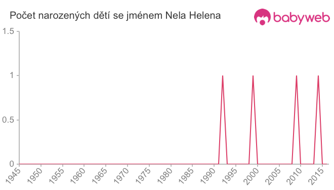 Počet dětí narozených se jménem Nela Helena