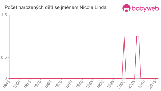 Počet dětí narozených se jménem Nicole Linda