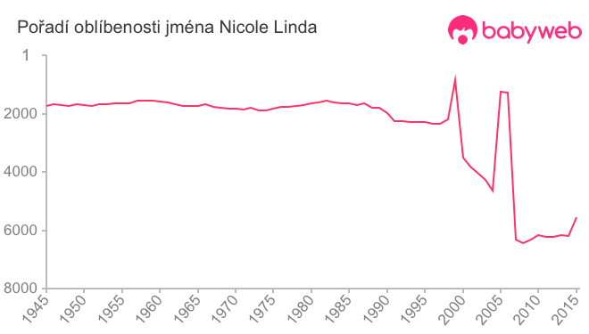 Pořadí oblíbenosti jména Nicole Linda
