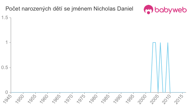 Počet dětí narozených se jménem Nicholas Daniel