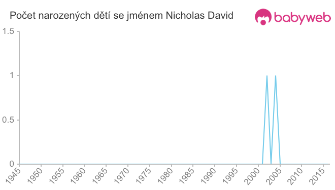 Počet dětí narozených se jménem Nicholas David