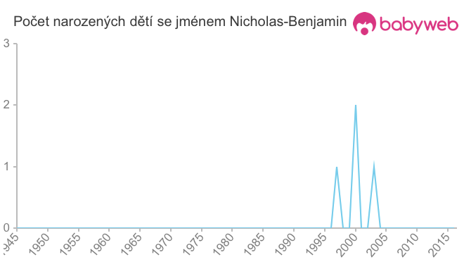 Počet dětí narozených se jménem Nicholas-Benjamin