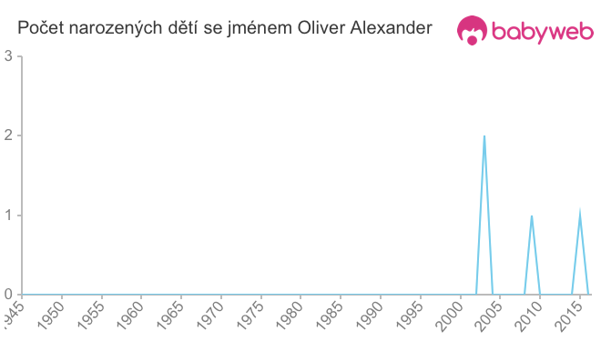 Počet dětí narozených se jménem Oliver Alexander