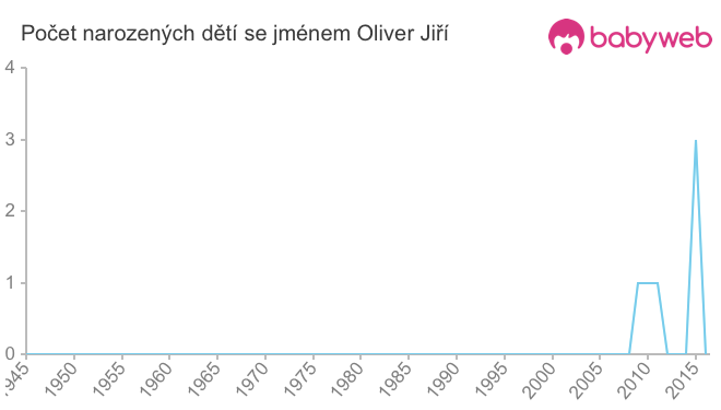 Počet dětí narozených se jménem Oliver Jiří