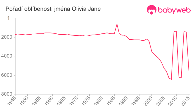 Pořadí oblíbenosti jména Olivia Jane