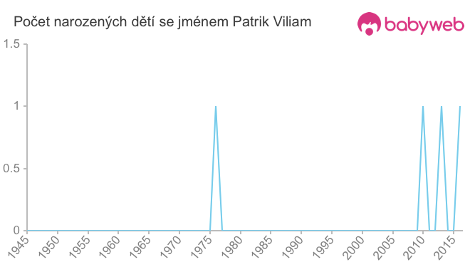 Počet dětí narozených se jménem Patrik Viliam