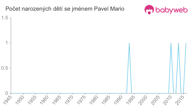 Počet dětí narozených se jménem Pavel Mario