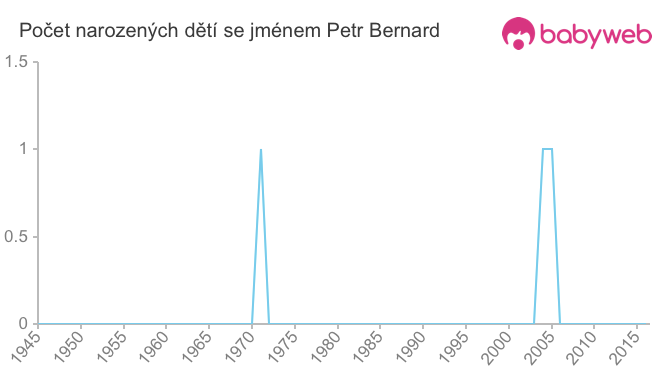 Počet dětí narozených se jménem Petr Bernard