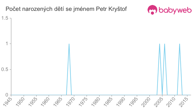 Počet dětí narozených se jménem Petr Kryštof