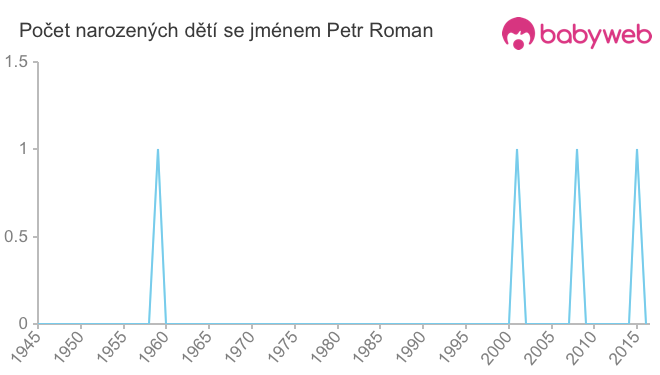 Počet dětí narozených se jménem Petr Roman