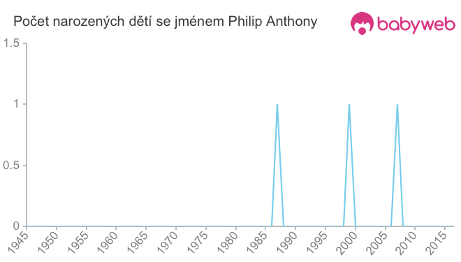 Počet dětí narozených se jménem Philip Anthony