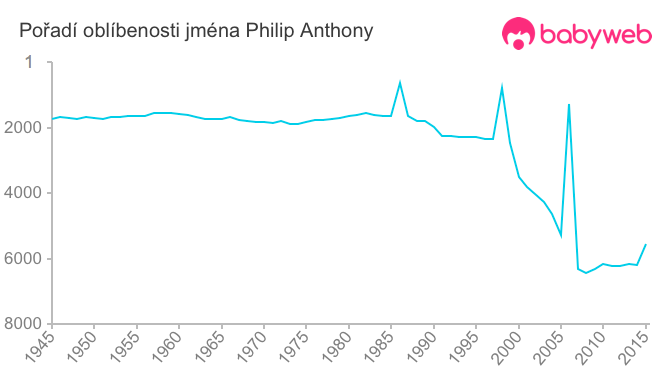 Pořadí oblíbenosti jména Philip Anthony