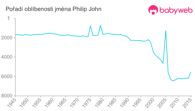 Pořadí oblíbenosti jména Philip John