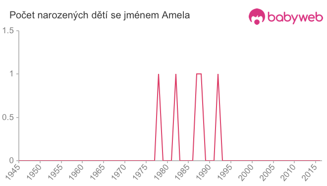 Počet dětí narozených se jménem Amela