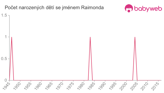Počet dětí narozených se jménem Raimonda