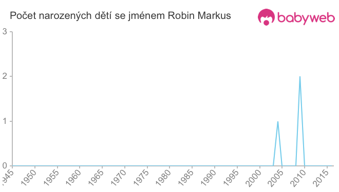 Počet dětí narozených se jménem Robin Markus
