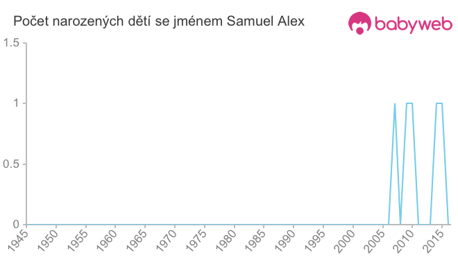 Počet dětí narozených se jménem Samuel Alex