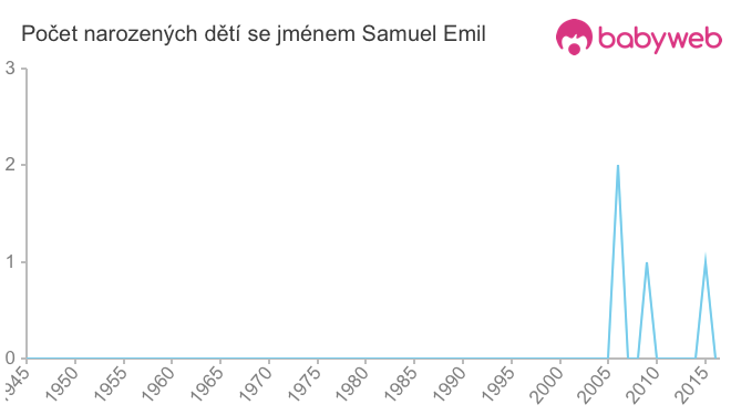 Počet dětí narozených se jménem Samuel Emil