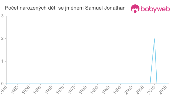Počet dětí narozených se jménem Samuel Jonathan