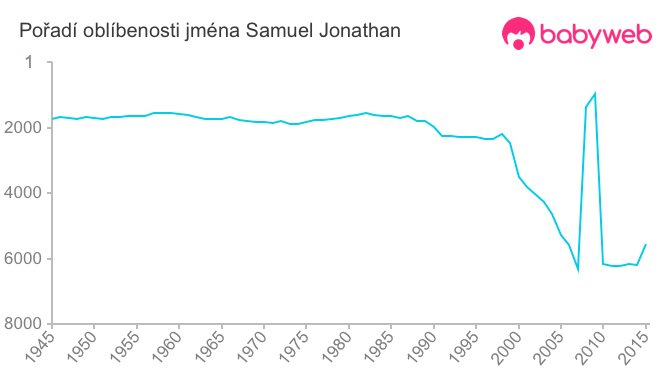 Pořadí oblíbenosti jména Samuel Jonathan