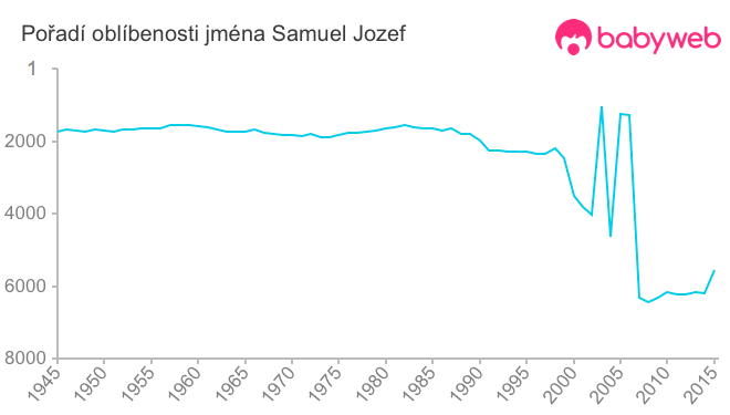 Pořadí oblíbenosti jména Samuel Jozef
