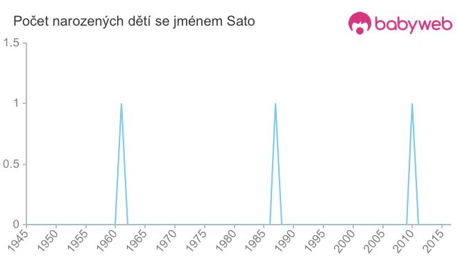 Počet dětí narozených se jménem Sato