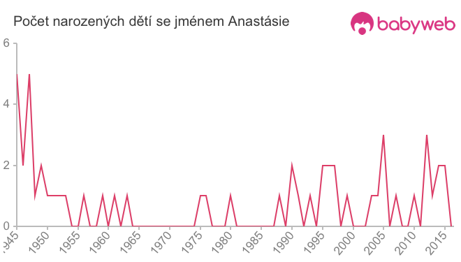 Počet dětí narozených se jménem Anastásie