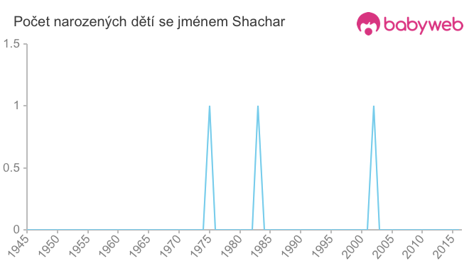 Počet dětí narozených se jménem Shachar