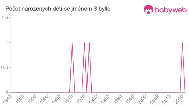 Počet dětí narozených se jménem Sibylle