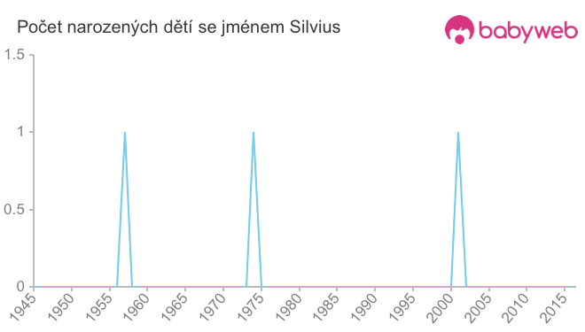 Počet dětí narozených se jménem Silvius