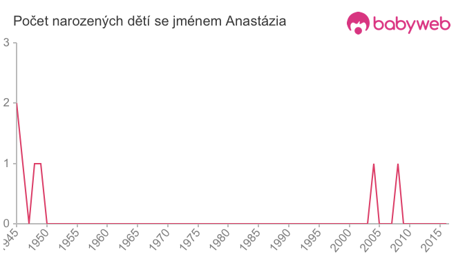 Počet dětí narozených se jménem Anastázia