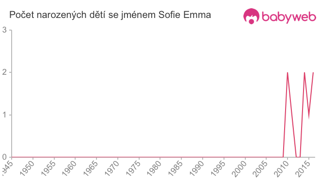 Počet dětí narozených se jménem Sofie Emma