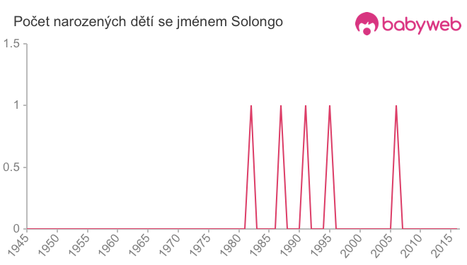 Počet dětí narozených se jménem Solongo