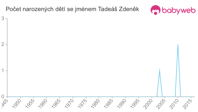 Počet dětí narozených se jménem Tadeáš Zdeněk