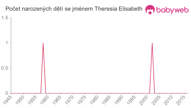 Počet dětí narozených se jménem Theresia Elisabeth