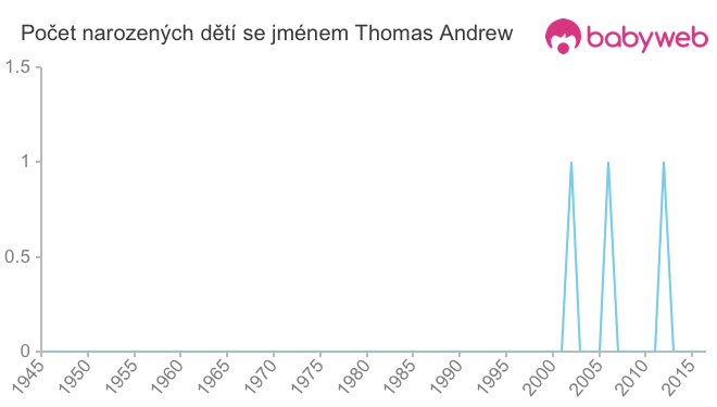 Počet dětí narozených se jménem Thomas Andrew