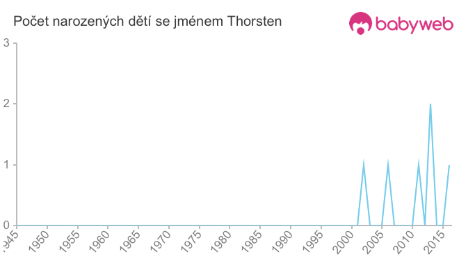 Počet dětí narozených se jménem Thorsten