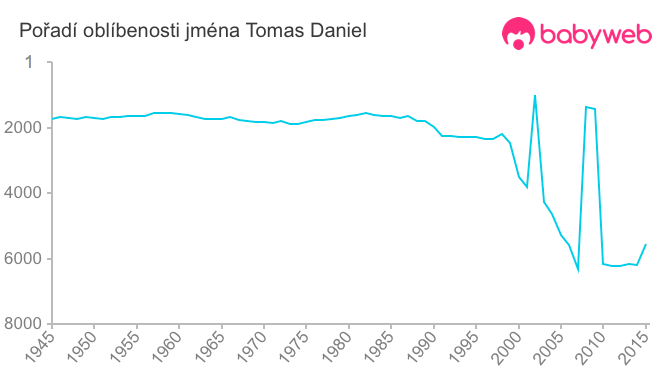 Pořadí oblíbenosti jména Tomas Daniel
