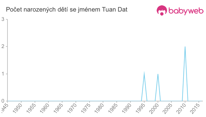 Počet dětí narozených se jménem Tuan Dat