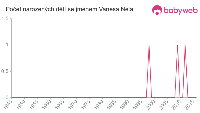 Počet dětí narozených se jménem Vanesa Nela