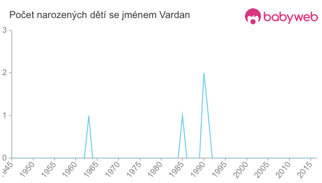 Počet dětí narozených se jménem Vardan